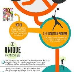 Why Franchise with Urban Air Infographic
