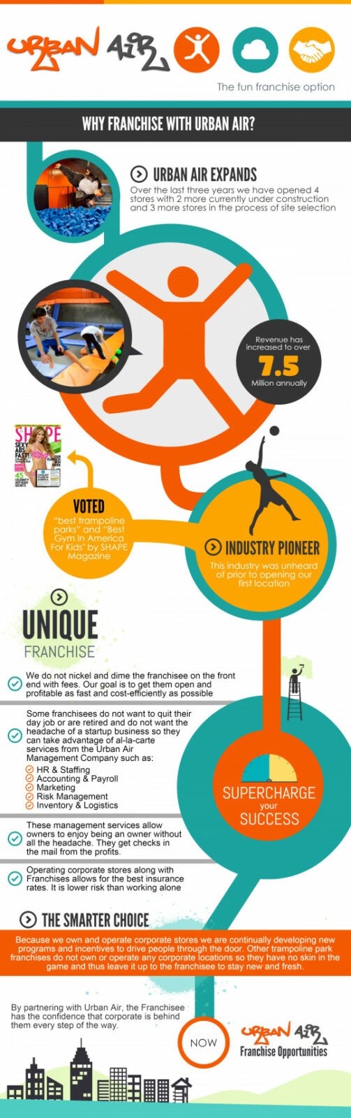 Why Franchise with Urban Air Indoor Trampoline Park